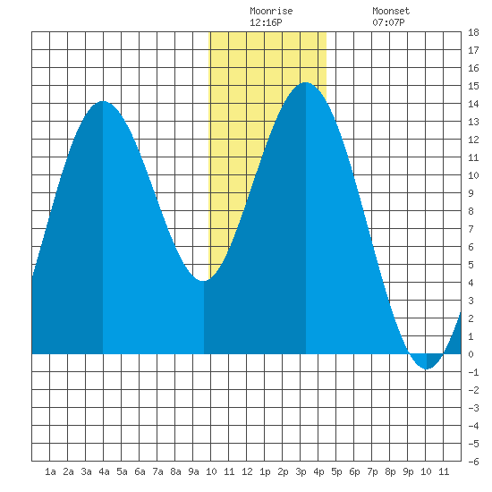 Uganik Passage tide chart for Monday, December 22, 2025