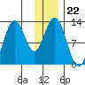 Uganik Passage tide chart for Monday, December 22, 2025