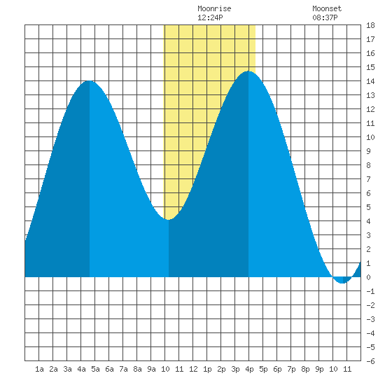 Uganik Passage tide chart for Tuesday, December 23, 2025
