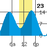 Uganik Passage tide chart for Tuesday, December 23, 2025