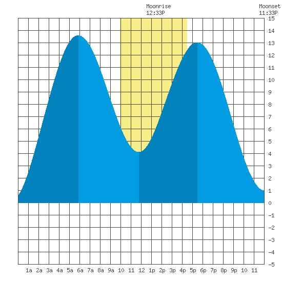 Uganik Passage tide chart for Thursday, December 25, 2025