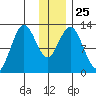 Uganik Passage tide chart for Thursday, December 25, 2025