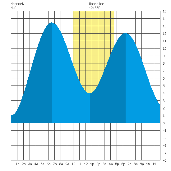 Uganik Passage tide chart for Friday, December 26, 2025