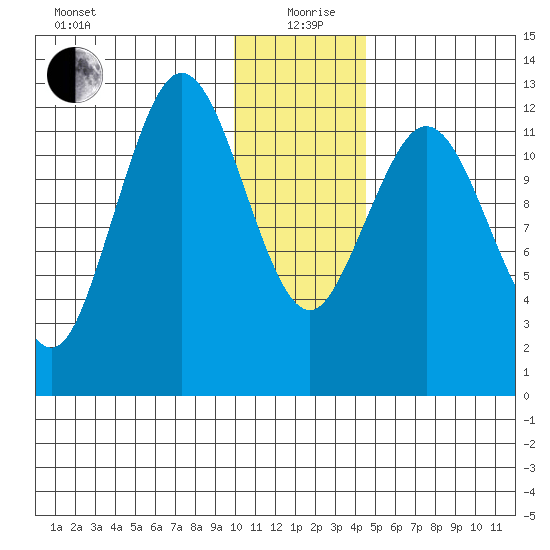 Uganik Passage tide chart for Saturday, December 27, 2025