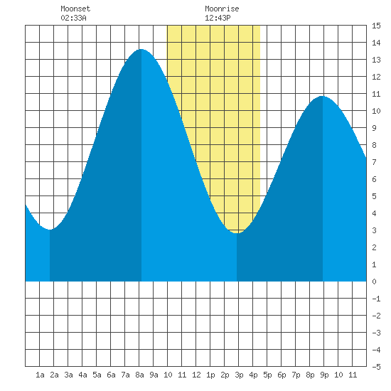 Uganik Passage tide chart for Sunday, December 28, 2025