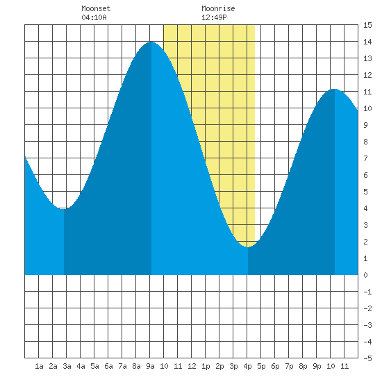 Uganik Passage tide chart for Monday, December 29, 2025