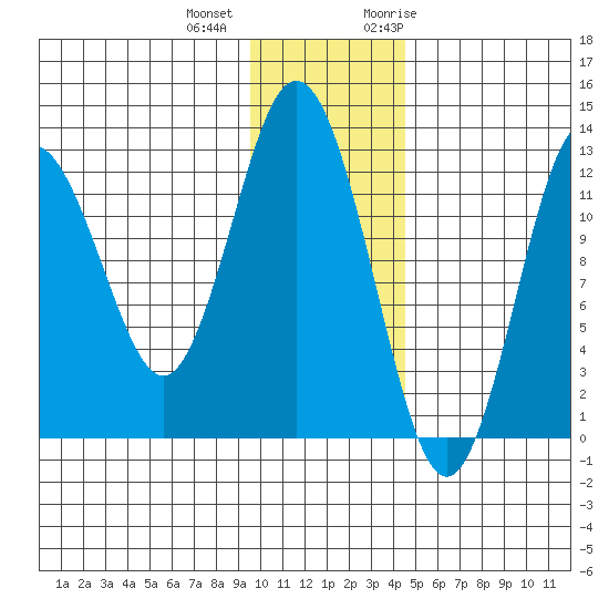 Uganik Passage tide chart for Tuesday, December 2, 2025