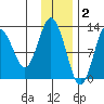 Uganik Passage tide chart for Tuesday, December 2, 2025