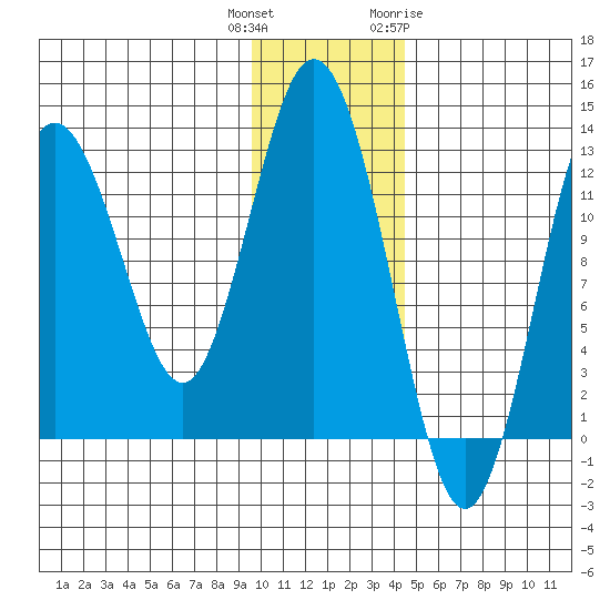 Uganik Passage tide chart for Wednesday, December 3, 2025