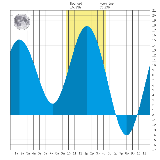 Uganik Passage tide chart for Thursday, December 4, 2025