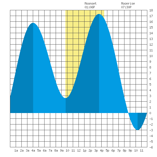 Uganik Passage tide chart for Sunday, December 7, 2025