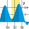 Uganik Passage tide chart for Sunday, December 7, 2025