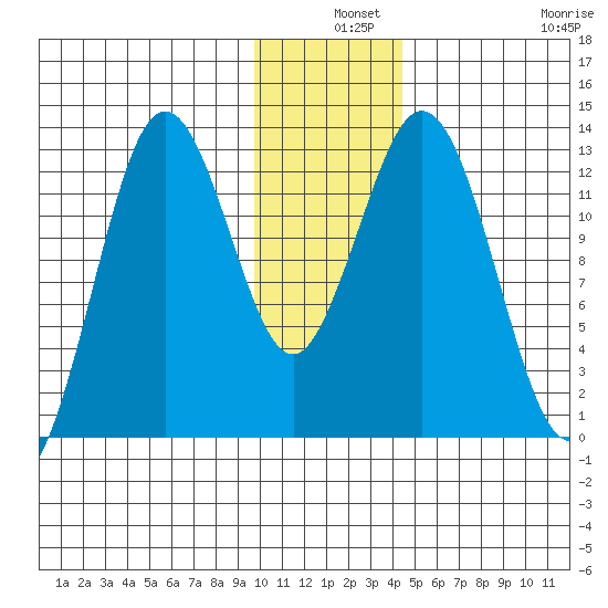 Uganik Passage tide chart for Tuesday, December 9, 2025
