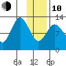 Uganik Passage tide chart for Saturday, January 10, 2026