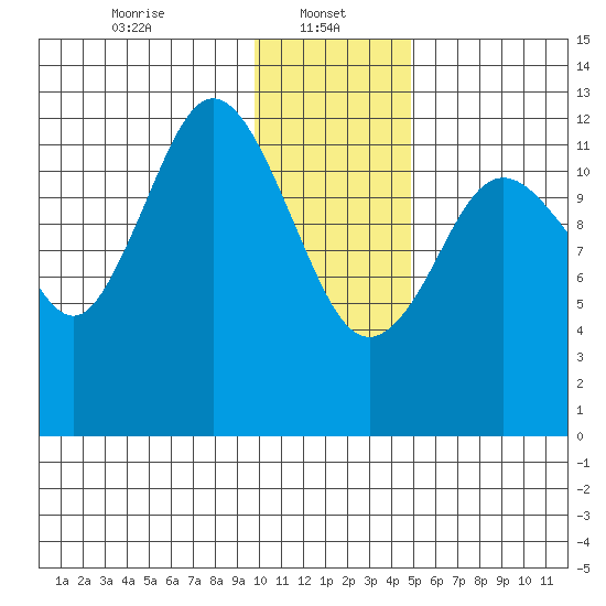 Uganik Passage tide chart for Sunday, January 11, 2026