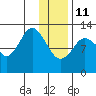 Uganik Passage tide chart for Sunday, January 11, 2026