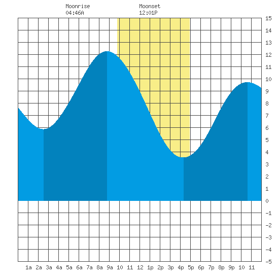 Uganik Passage tide chart for Monday, January 12, 2026