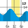 Uganik Passage tide chart for Monday, January 12, 2026