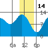Uganik Passage tide chart for Wednesday, January 14, 2026