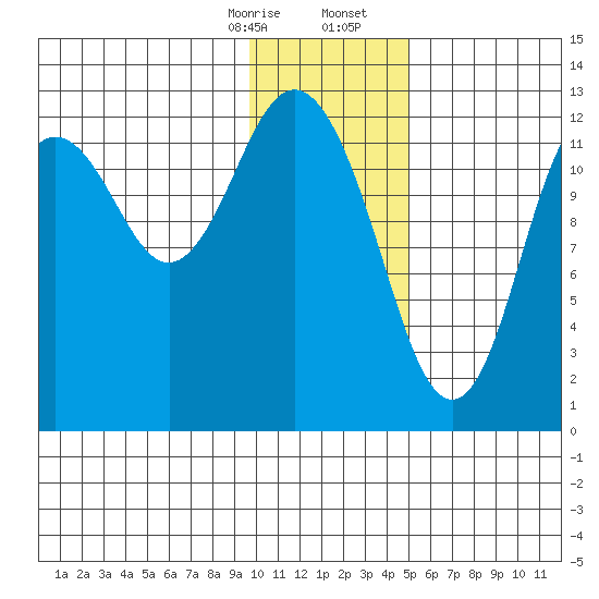 Uganik Passage tide chart for Thursday, January 15, 2026