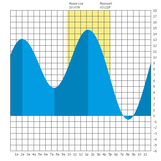 Uganik Passage tide chart for Saturday, January 17, 2026
