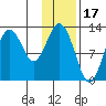 Uganik Passage tide chart for Saturday, January 17, 2026