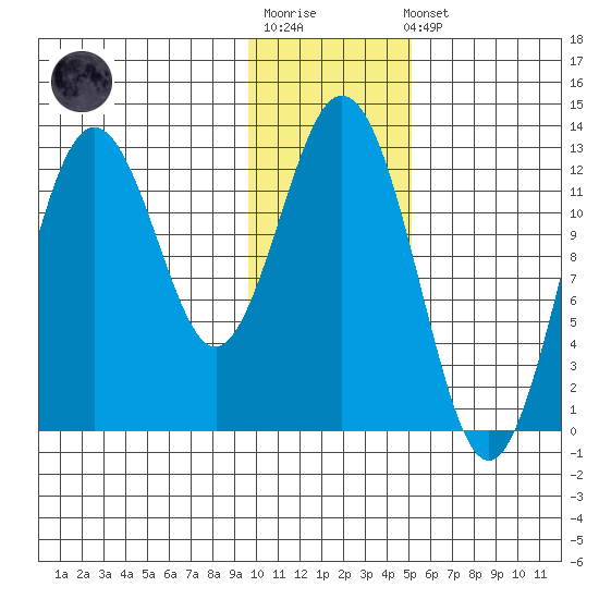 Uganik Passage tide chart for Sunday, January 18, 2026