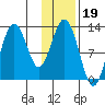 Uganik Passage tide chart for Monday, January 19, 2026