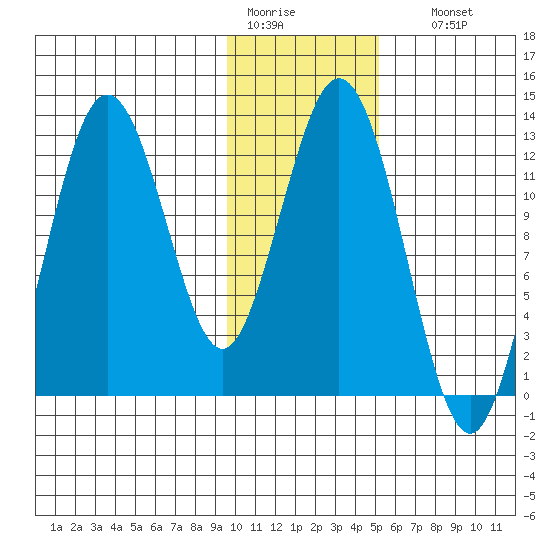 Uganik Passage tide chart for Tuesday, January 20, 2026