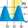 Uganik Passage tide chart for Wednesday, January 21, 2026