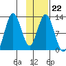 Uganik Passage tide chart for Thursday, January 22, 2026