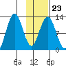 Uganik Passage tide chart for Friday, January 23, 2026