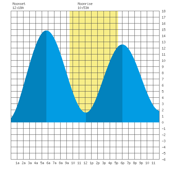 Uganik Passage tide chart for Saturday, January 24, 2026