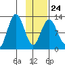 Uganik Passage tide chart for Saturday, January 24, 2026