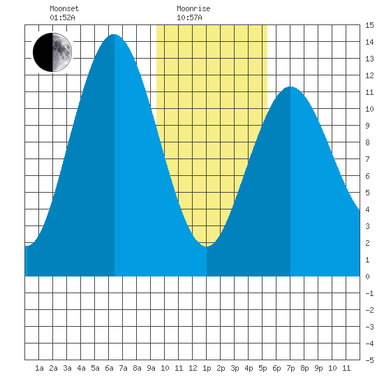Uganik Passage tide chart for Sunday, January 25, 2026