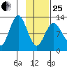 Uganik Passage tide chart for Sunday, January 25, 2026