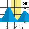 Uganik Passage tide chart for Monday, January 26, 2026