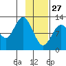 Uganik Passage tide chart for Tuesday, January 27, 2026