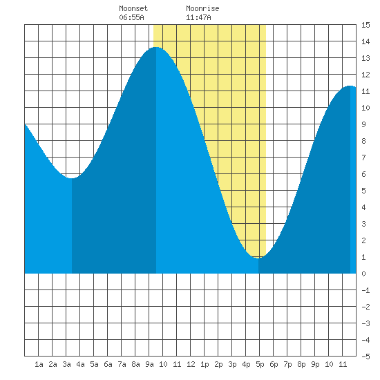 Uganik Passage tide chart for Wednesday, January 28, 2026