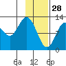 Uganik Passage tide chart for Wednesday, January 28, 2026