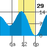 Uganik Passage tide chart for Thursday, January 29, 2026