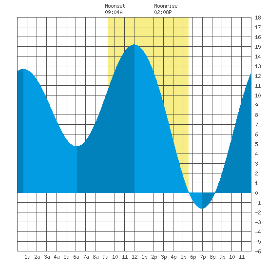 Uganik Passage tide chart for Friday, January 30, 2026