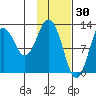 Uganik Passage tide chart for Friday, January 30, 2026