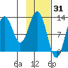 Uganik Passage tide chart for Saturday, January 31, 2026