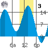 Uganik Passage tide chart for Saturday, January 3, 2026
