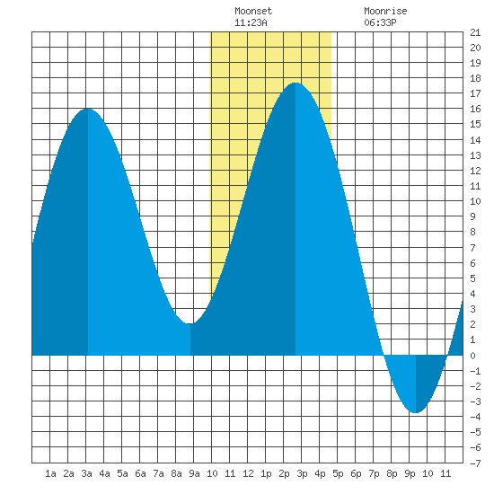 Uganik Passage tide chart for Sunday, January 4, 2026