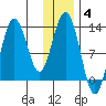 Uganik Passage tide chart for Sunday, January 4, 2026