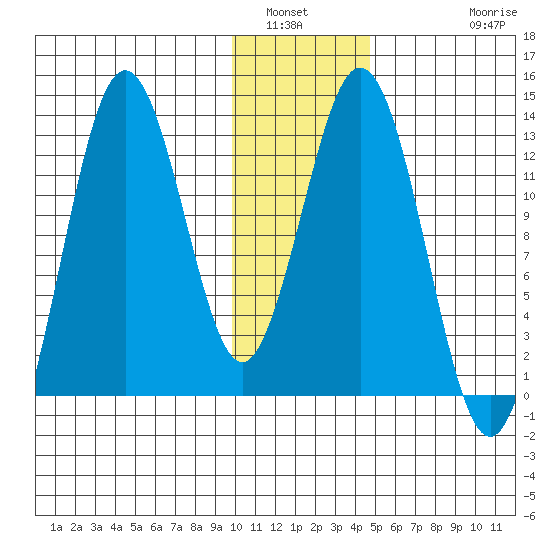 Uganik Passage tide chart for Tuesday, January 6, 2026