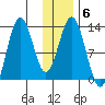 Uganik Passage tide chart for Tuesday, January 6, 2026