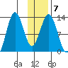 Uganik Passage tide chart for Wednesday, January 7, 2026